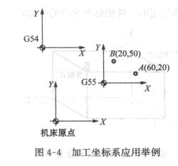 數(shù)控銑床加工坐標(biāo)系應(yīng)用